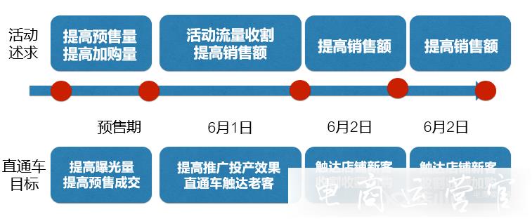 618期間-直通車流量如何獲取?